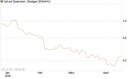 Call auf Qualcomm [HSBC Trinkaus & Burkhardt GmbH] Chart