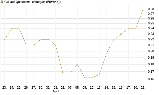 Call auf Qualcomm [HSBC Trinkaus & Burkhardt GmbH] Chart
