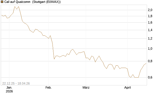 Call auf Qualcomm [HSBC Trinkaus & Burkhardt GmbH] Chart