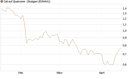 Call auf Qualcomm [HSBC Trinkaus & Burkhardt GmbH] Chart