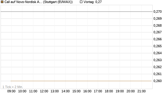 Call auf Novo-Nordisk ADR [HSBC Trinkaus & Burkhardt GmbH] Chart