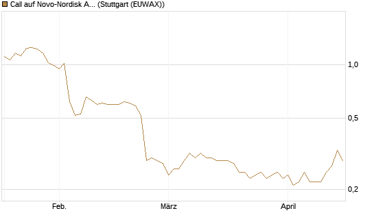 Call auf Novo-Nordisk ADR [HSBC Trinkaus & Burkhardt GmbH] Chart