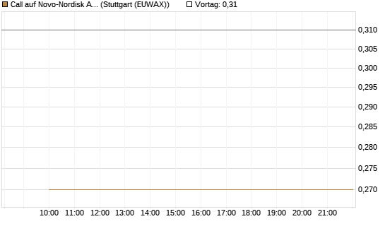 Call auf Novo-Nordisk ADR [HSBC Trinkaus & Burkhardt GmbH] Chart