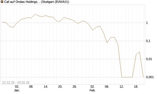 Call auf Ondas Holdings Inc [Vontobel] Chart