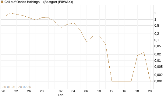 Call auf Ondas Holdings Inc [Vontobel] Chart