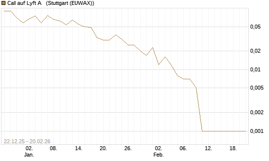 Call auf Lyft A  [Vontobel] Chart