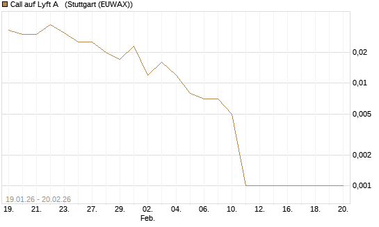 Call auf Lyft A  [Vontobel] Chart