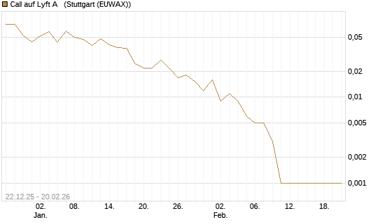 Call auf Lyft A  [Vontobel] Chart