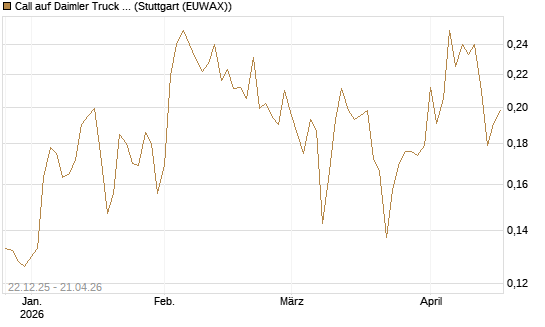 Call auf Daimler Truck Holding [Vontobel] Chart