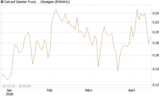 Call auf Daimler Truck Holding [Vontobel] Chart