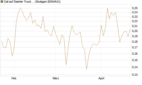 Call auf Daimler Truck Holding [Vontobel] Chart