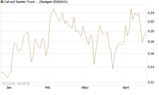 Call auf Daimler Truck Holding [Vontobel] Chart