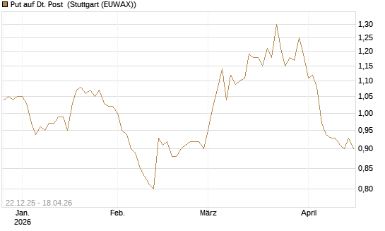 Put auf Dt. Post [Vontobel] Chart