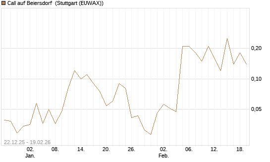 Call auf Beiersdorf [DZ BANK AG] Chart