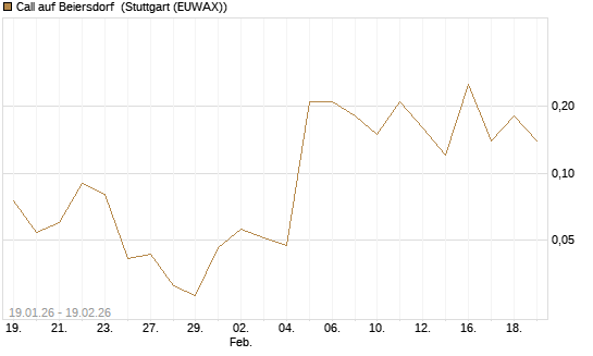 Call auf Beiersdorf [DZ BANK AG] Chart