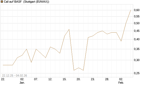 Call auf BASF [DZ BANK AG] Chart