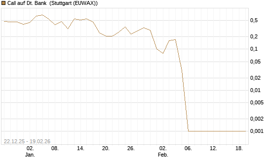 Call auf Dt. Bank [DZ BANK AG] Chart