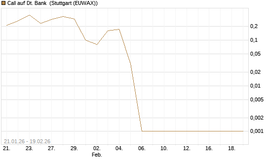 Call auf Dt. Bank [DZ BANK AG] Chart