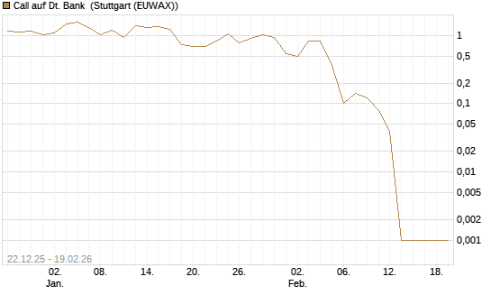 Call auf Dt. Bank [DZ BANK AG] Chart