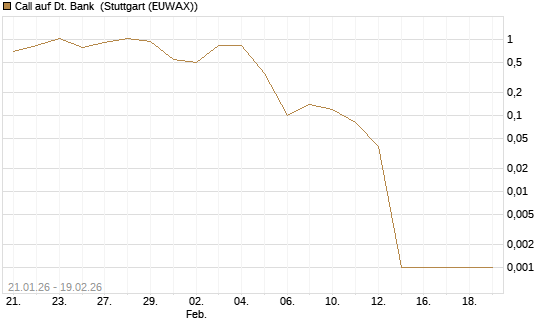 Call auf Dt. Bank [DZ BANK AG] Chart