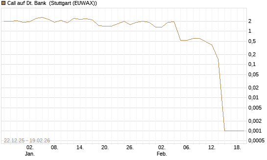 Call auf Dt. Bank [DZ BANK AG] Chart
