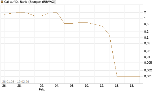 Call auf Dt. Bank [DZ BANK AG] Chart
