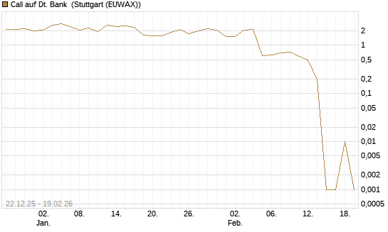 Call auf Dt. Bank [DZ BANK AG] Chart