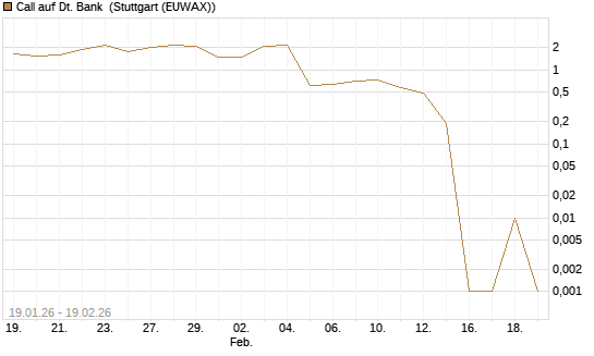 Call auf Dt. Bank [DZ BANK AG] Chart