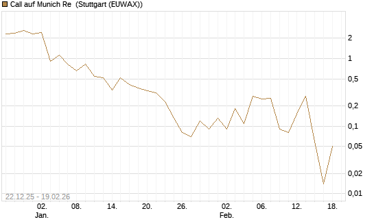 Call auf Munich Re [DZ BANK AG] Chart