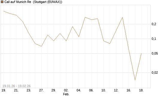 Call auf Munich Re [DZ BANK AG] Chart