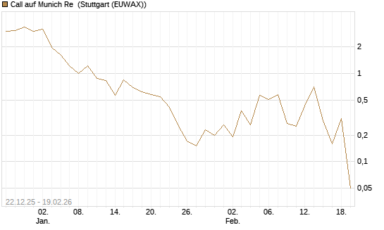Call auf Munich Re [DZ BANK AG] Chart