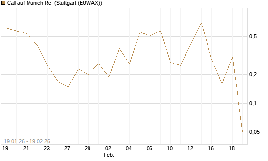 Call auf Munich Re [DZ BANK AG] Chart