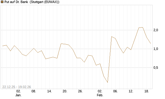 Put auf Dt. Bank [DZ BANK AG] Chart