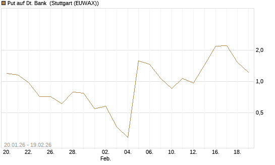 Put auf Dt. Bank [DZ BANK AG] Chart
