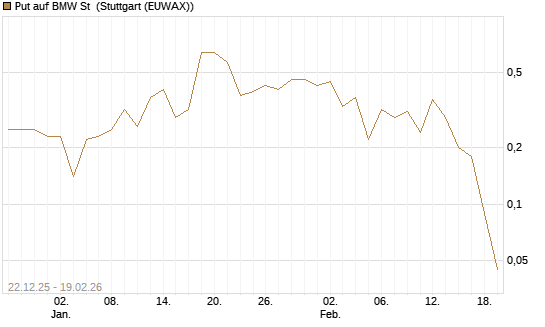 Put auf BMW St [DZ BANK AG] Chart