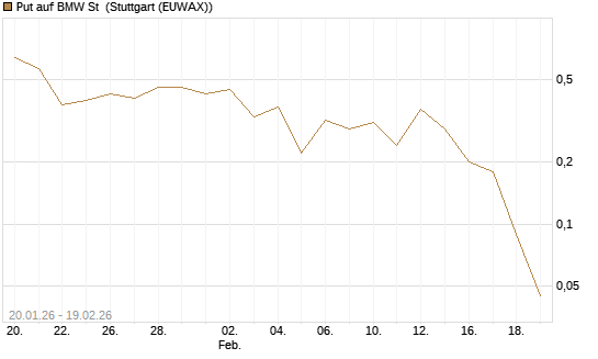 Put auf BMW St [DZ BANK AG] Chart