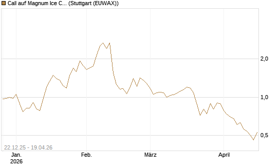 Call auf Magnum Ice Cream Company [BNP Paribas Emissions- und Handelsges.] Chart