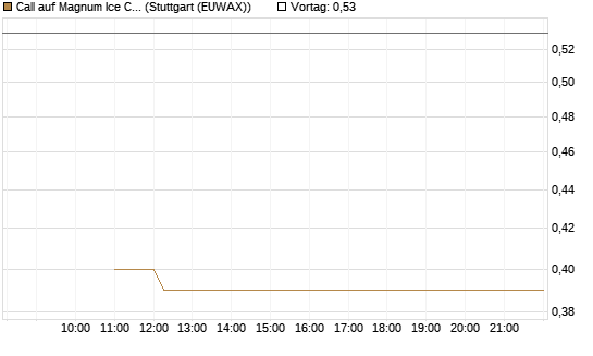 Call auf Magnum Ice Cream Company [BNP Paribas Emissions- und Handelsges.] Chart