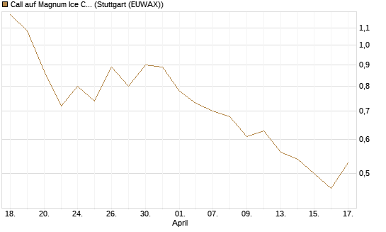 Call auf Magnum Ice Cream Company [BNP Paribas Emissions- und Handelsges.] Chart