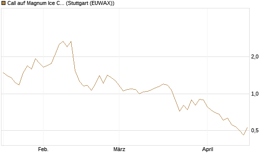Call auf Magnum Ice Cream Company [BNP Paribas Emissions- und Handelsges.] Chart