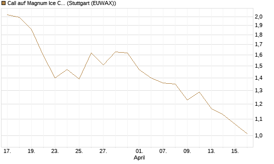 Call auf Magnum Ice Cream Company [BNP Paribas Emissions- und Handelsges.] Chart