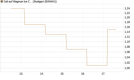 Call auf Magnum Ice Cream Company [BNP Paribas Emissions- und Handelsges.] Chart