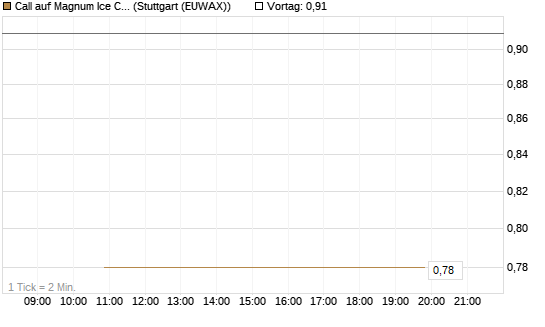 Call auf Magnum Ice Cream Company [BNP Paribas Emissions- und Handelsges.] Chart