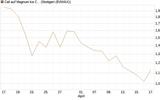 Call auf Magnum Ice Cream Company [BNP Paribas Emissions- und Handelsges.] Chart