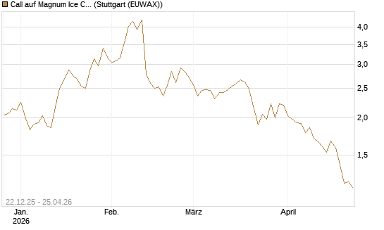 Call auf Magnum Ice Cream Company [BNP Paribas Emissions- und Handelsges.] Chart