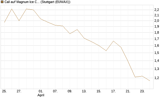 Call auf Magnum Ice Cream Company [BNP Paribas Emissions- und Handelsges.] Chart