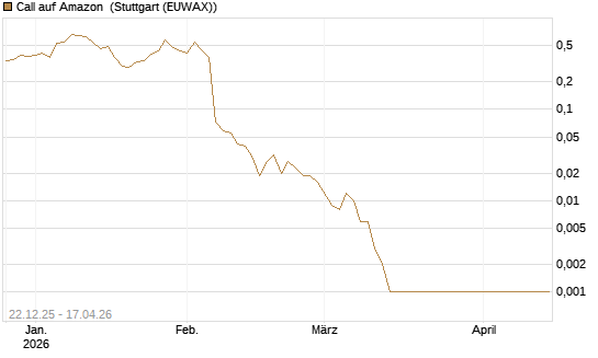 Call auf Amazon [BNP Paribas Emissions- und Handelsges.] Chart