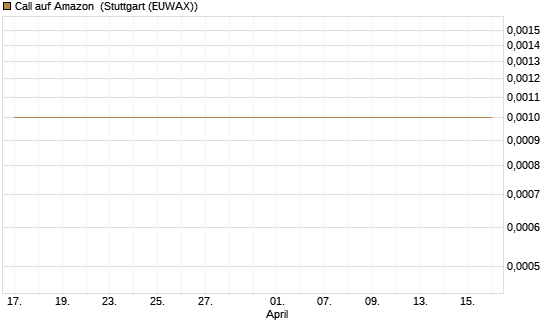 Call auf Amazon [BNP Paribas Emissions- und Handelsges.] Chart