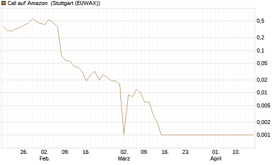 Call auf Amazon [BNP Paribas Emissions- und Handelsges.] Chart