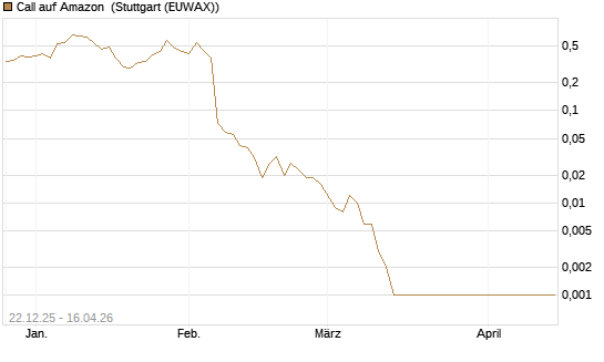 Call auf Amazon [BNP Paribas Emissions- und Handelsges.] Chart